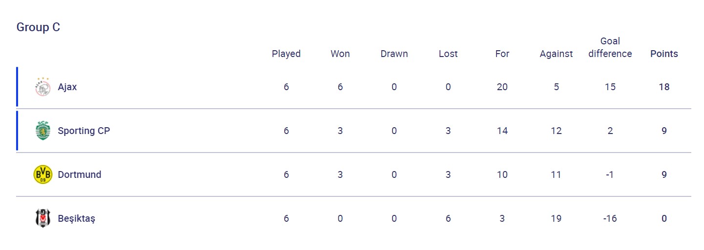 Развязка в группе B и упущенная победа "Шахтера": результаты дня в ЛЧ