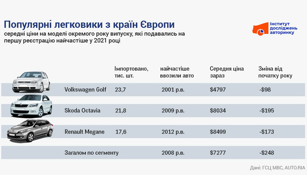 Завтра може бути пізно: що відбувається в Україні з цінами на вживані автівки зі США та Європи