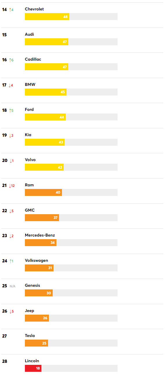 Tesla розчарувала: названі найнадійніші автомобілі 2021 року