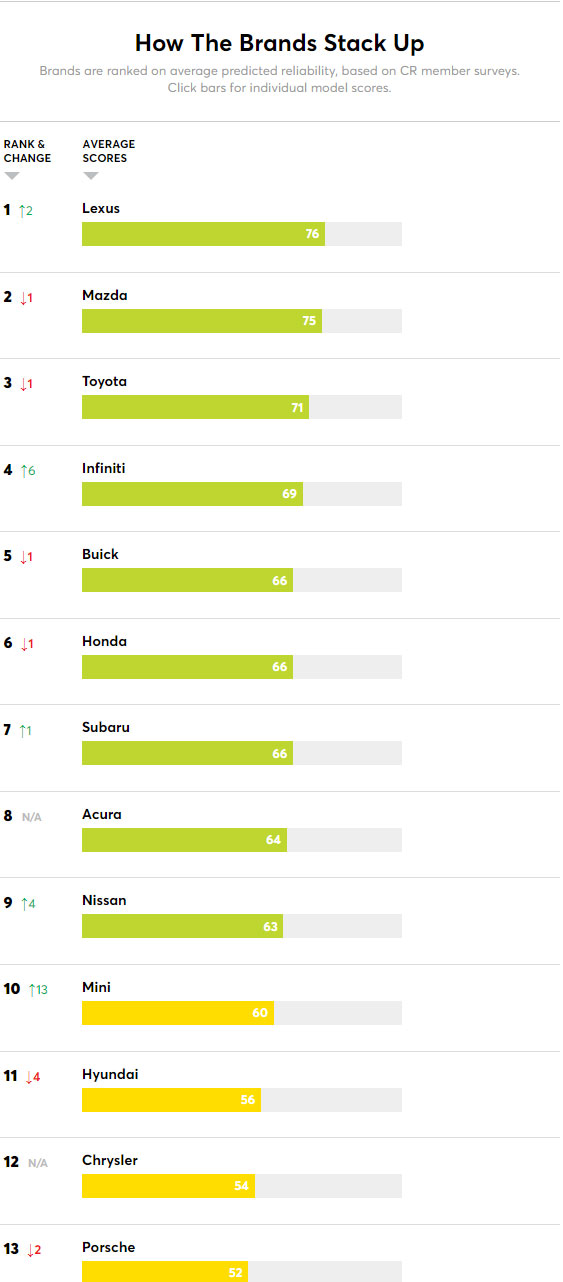 Tesla розчарувала: названі найнадійніші автомобілі 2021 року