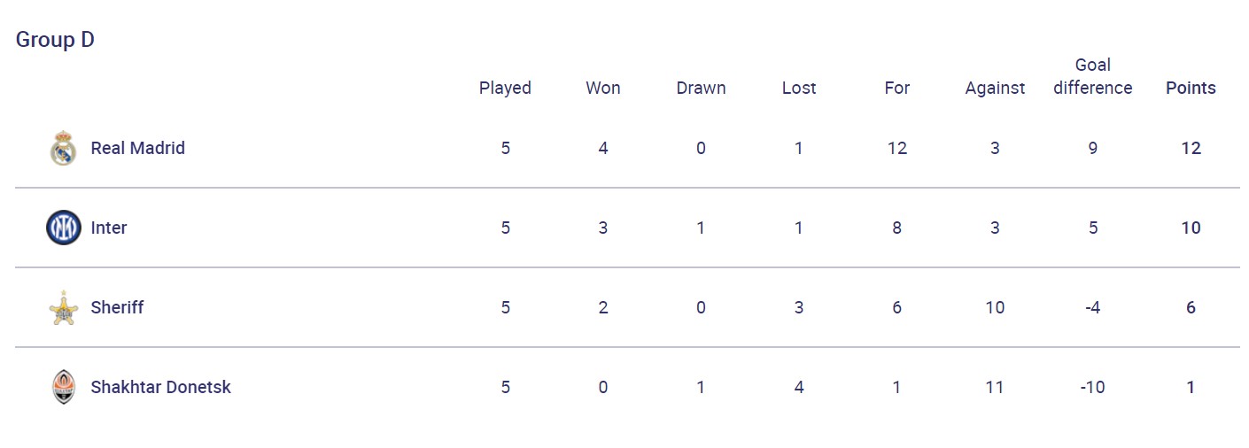 Камбек "Ман Сіті", виліт "Шахтаря" і інтрига в групі B: результати дня в ЛЧ