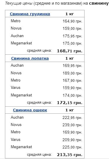 В Україні подорожчало популярне м'ясо та сало: скільки вони зараз коштують