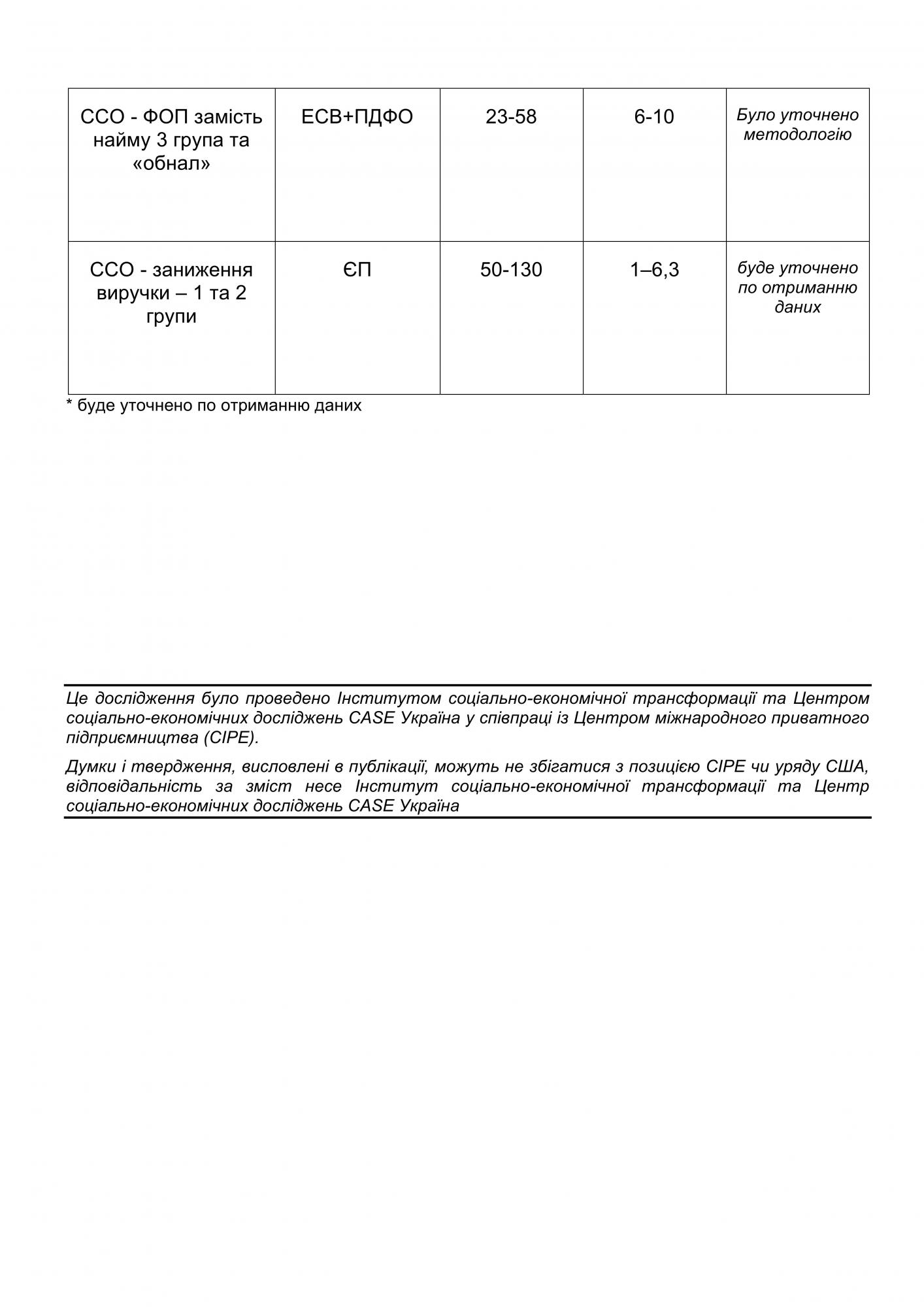Втрати держбюджету від ухилення від податків оцінили в 290-465 млрд гривень