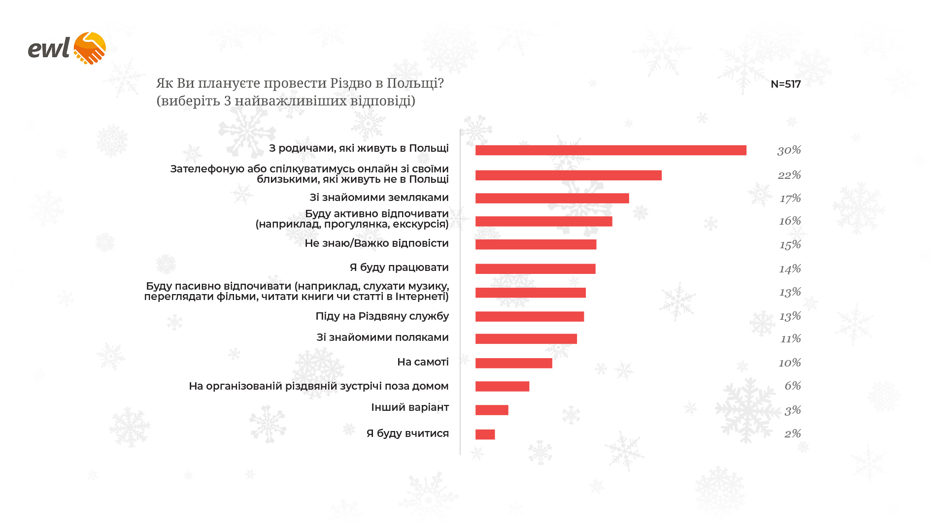 Скільки українців поїдуть з Польщі додому на Різдво: опитування