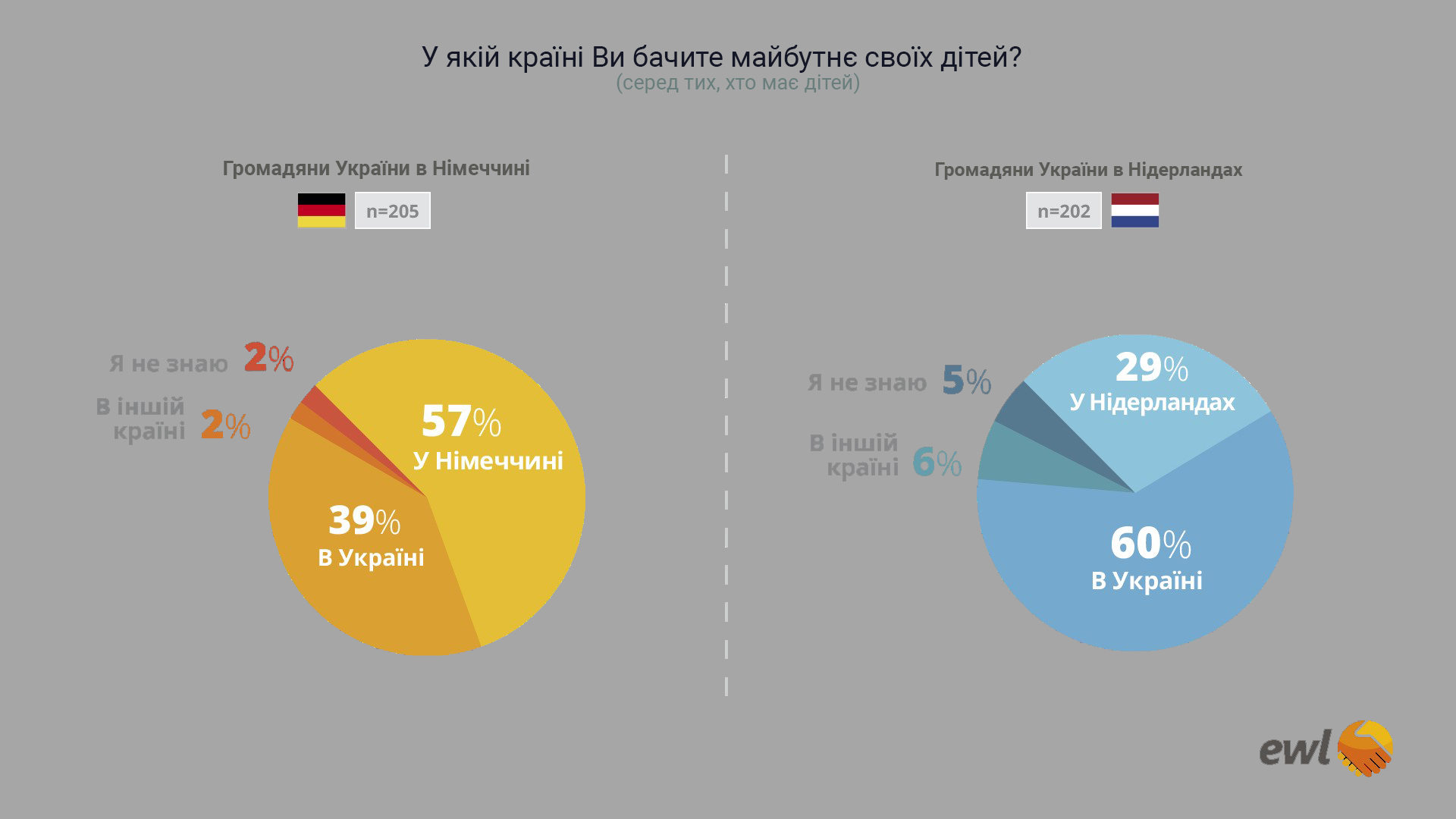 Скільки українців планують майбутнє дітей у Німеччині та Нідерландах: дослідження