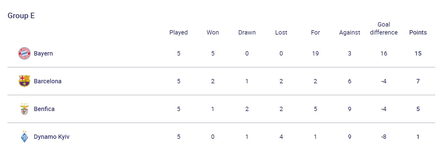"Динамо" потеряло шансы на выход в евровесну: результаты дня в ЛЧ