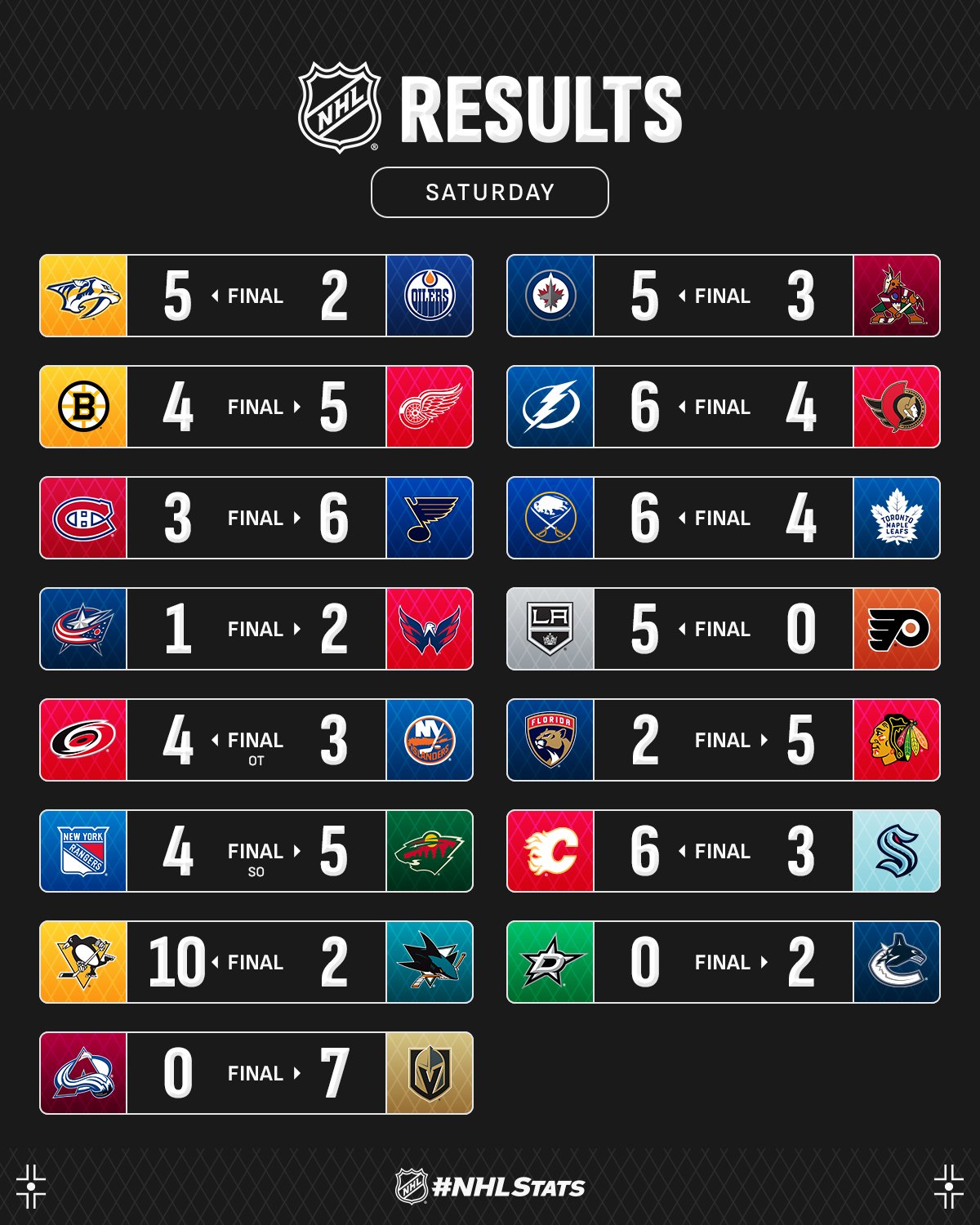 Ветеран "Нешвілла" з виїзним хет-триком очолив топ-3 зірок вечора НХЛ: відео