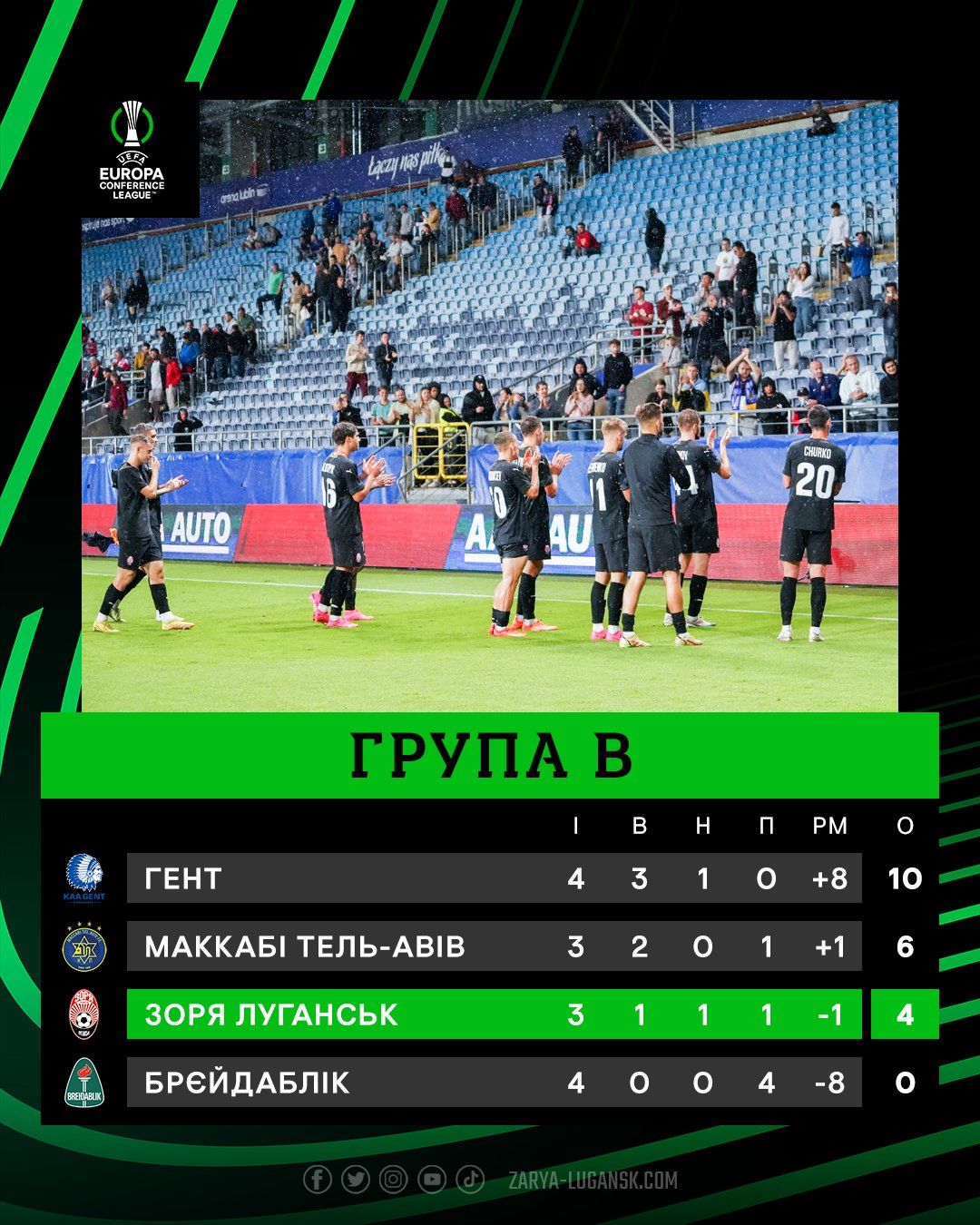 "Зоря" з катастрофою в обороні програла "Маккабі" в групі Ліги конференцій