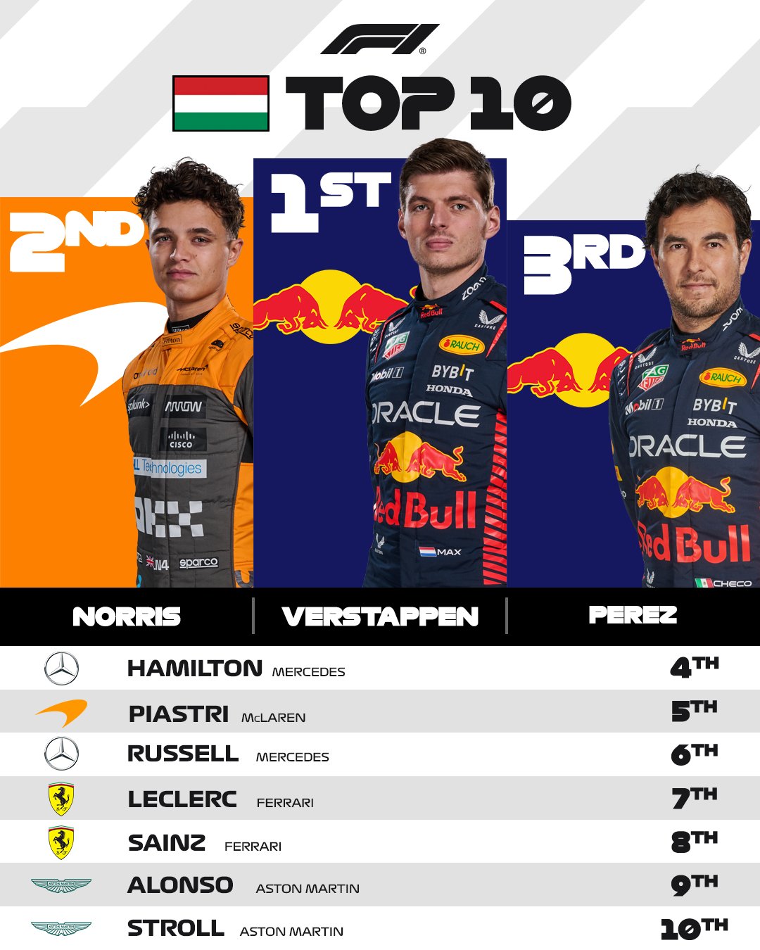 Ферстаппен виграв Гран-прі Угорщини з ривком Переса на подіум