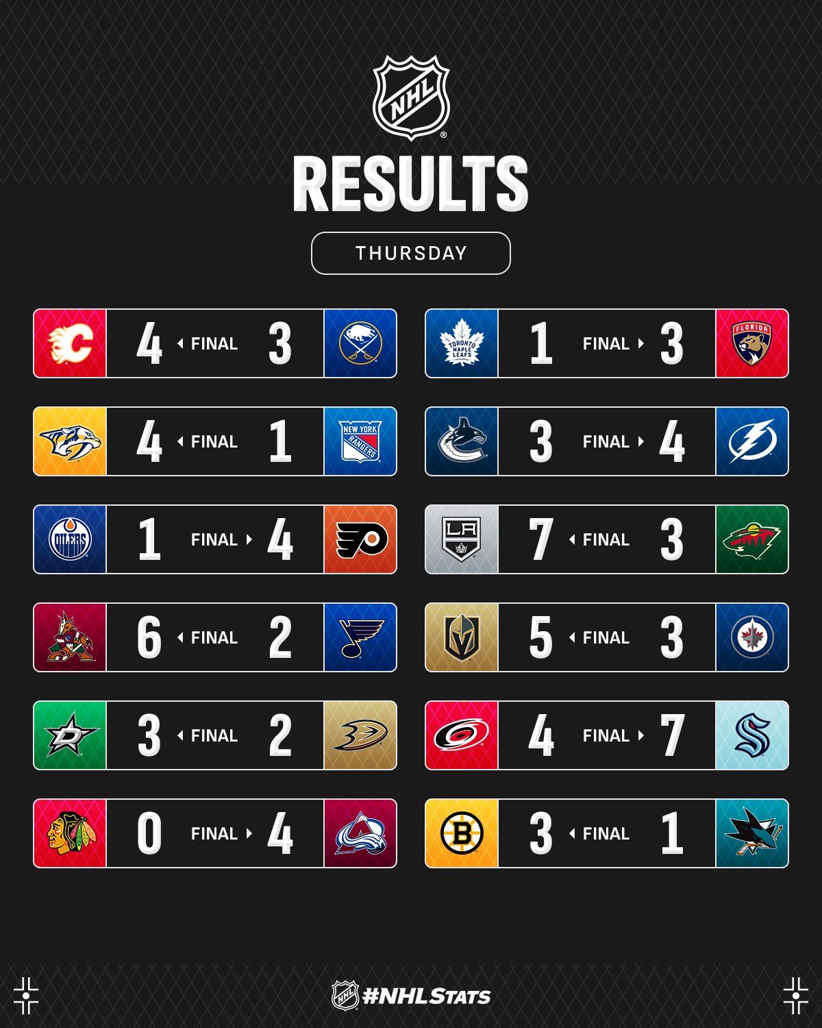 Вінгер "Філадельфії" з дублем проти фаворита сезону очолив топ-3 зірок вечора НХЛ: відео