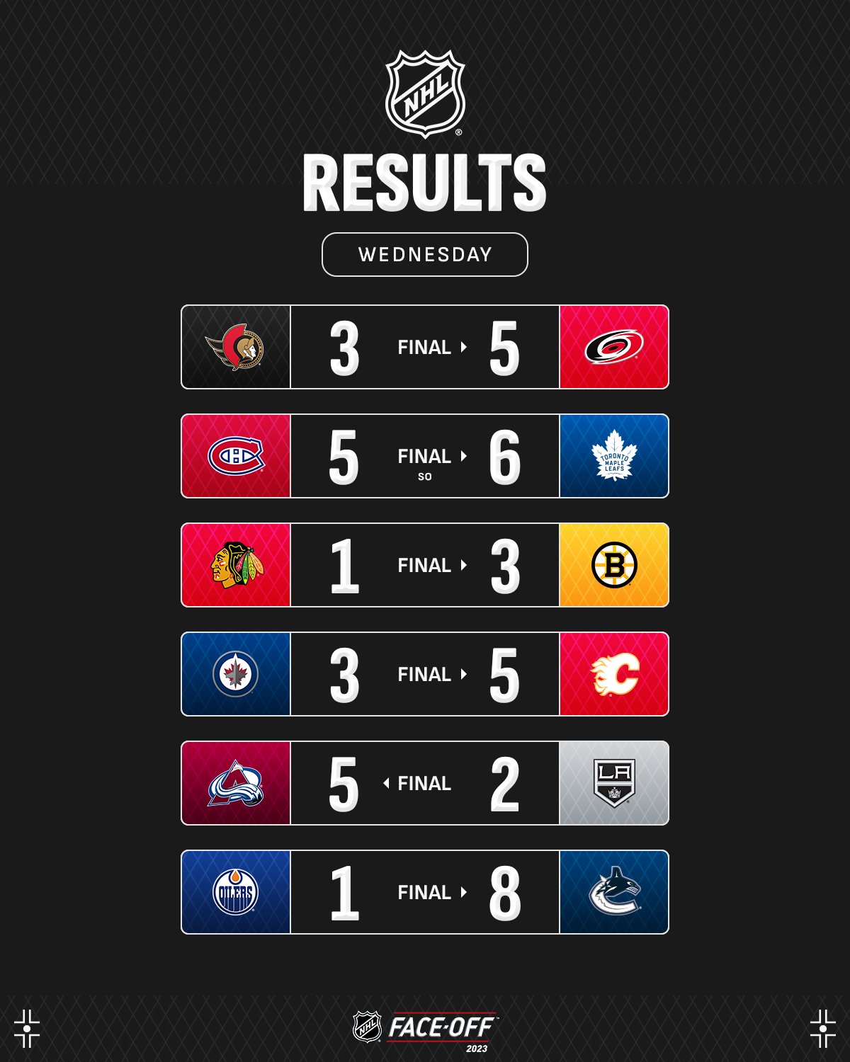 Нападник "Ванкувера" з покером проти фаворита став головною зіркою вечора НХЛ: відео