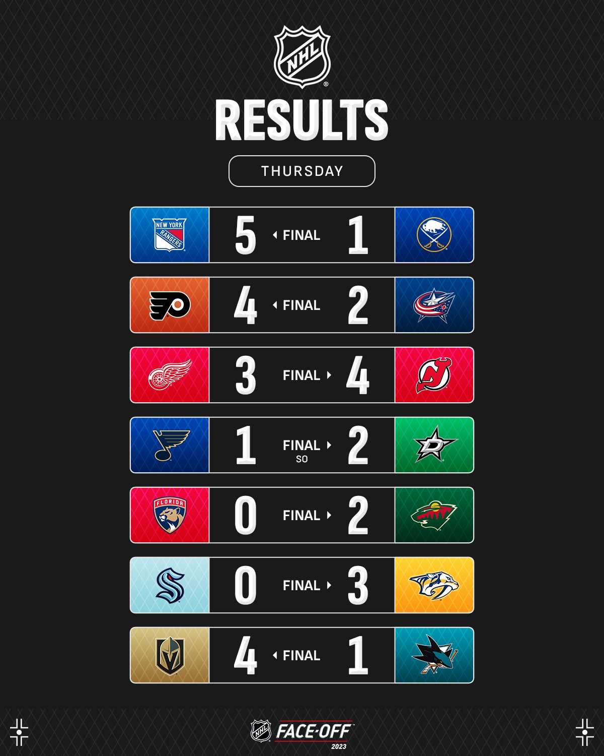 Воротар "Міннесоти" з яскравим шатаутом очолив топ-3 зірок вечора НХЛ: відео