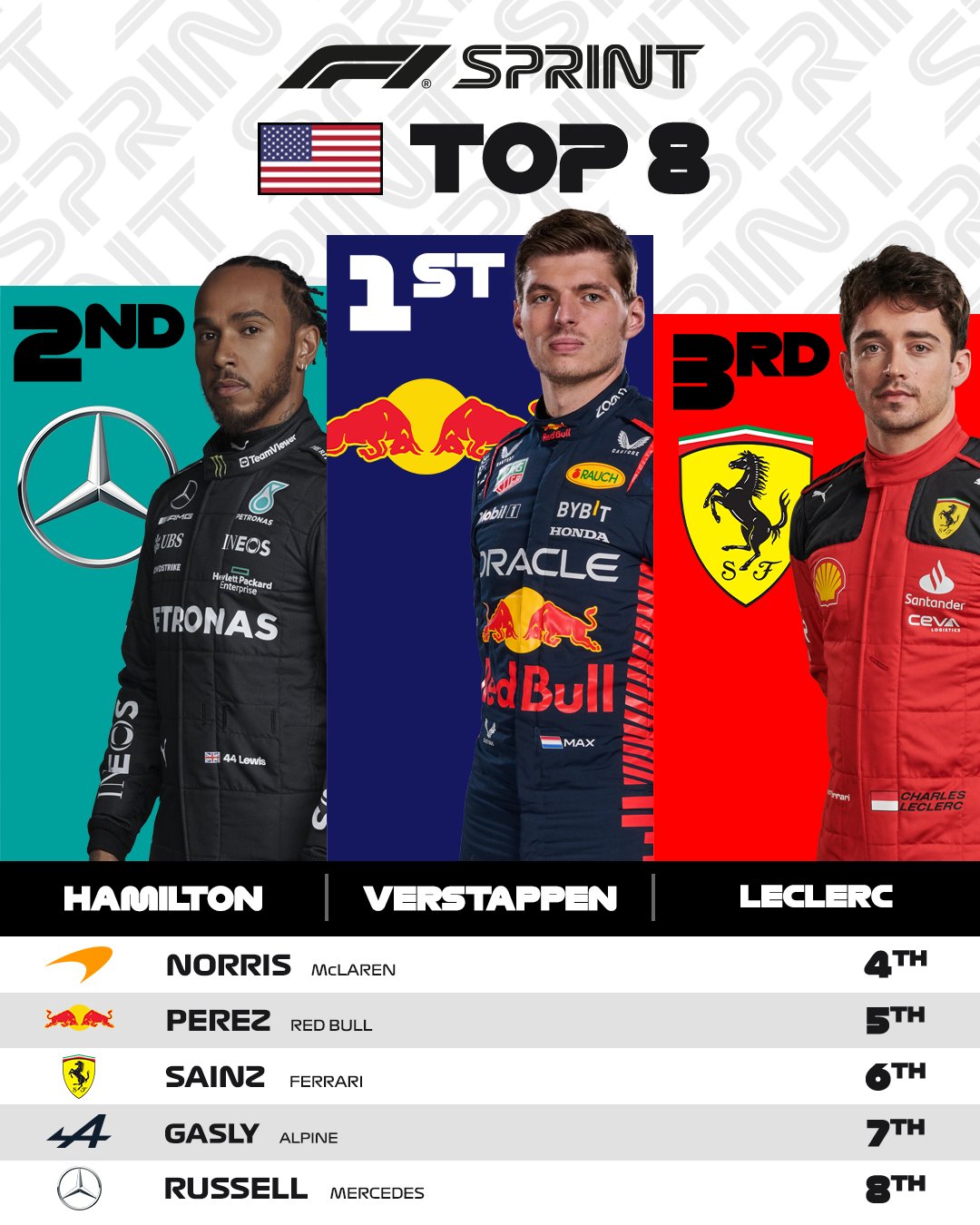 Ферстаппен выиграл спринт Гран-при США с провалом стратегии "Феррари"