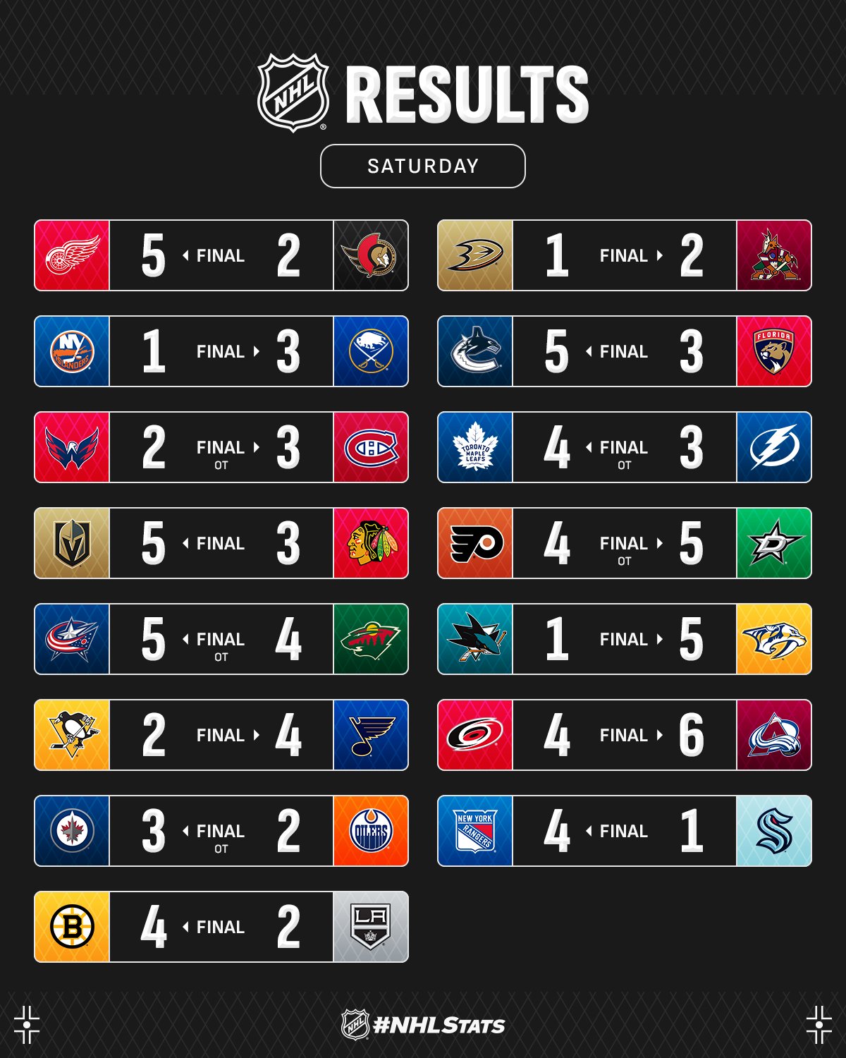 Вінгер "Колорадо" з голом і хет-триком асистів став головною зіркою вечора НХЛ: відео