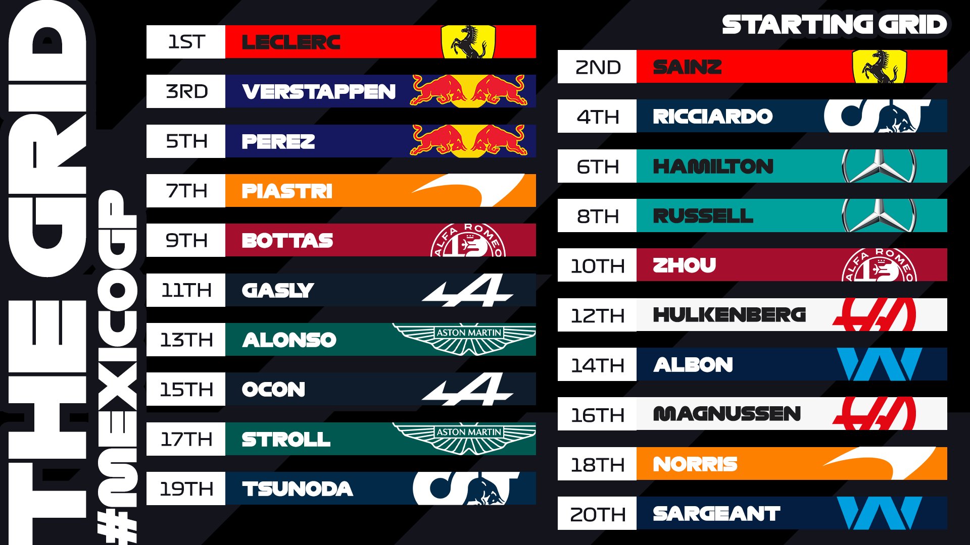 "Феррарі" стартуватиме з першого ряду перед Ферстаппеном на Гран-прі Мексики
