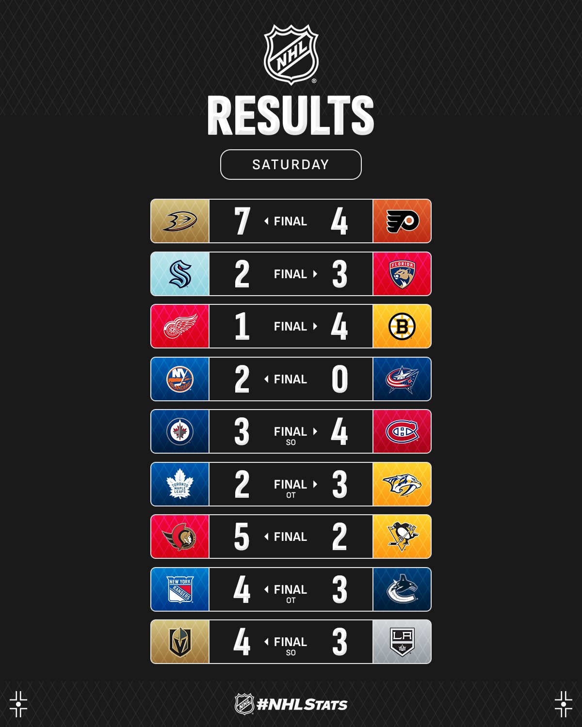 Нападающий "Анахайма" со вторым хет-триком сезона стал главной звездой вечера НХЛ: видео