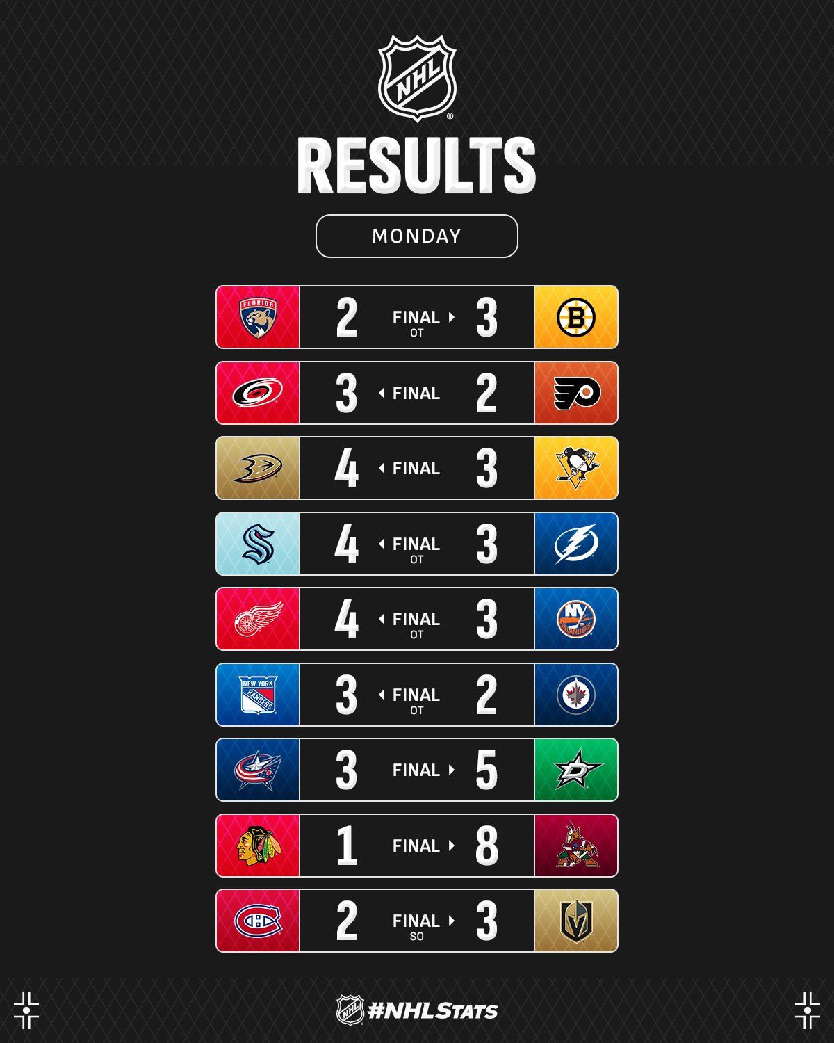 Форвард "Арізони" з розгромним хет-триком став головною зіркою вечора НХЛ: відео