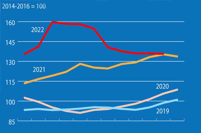 Світові ціни на продукти харчування повернулися на рівень кінця минулого року