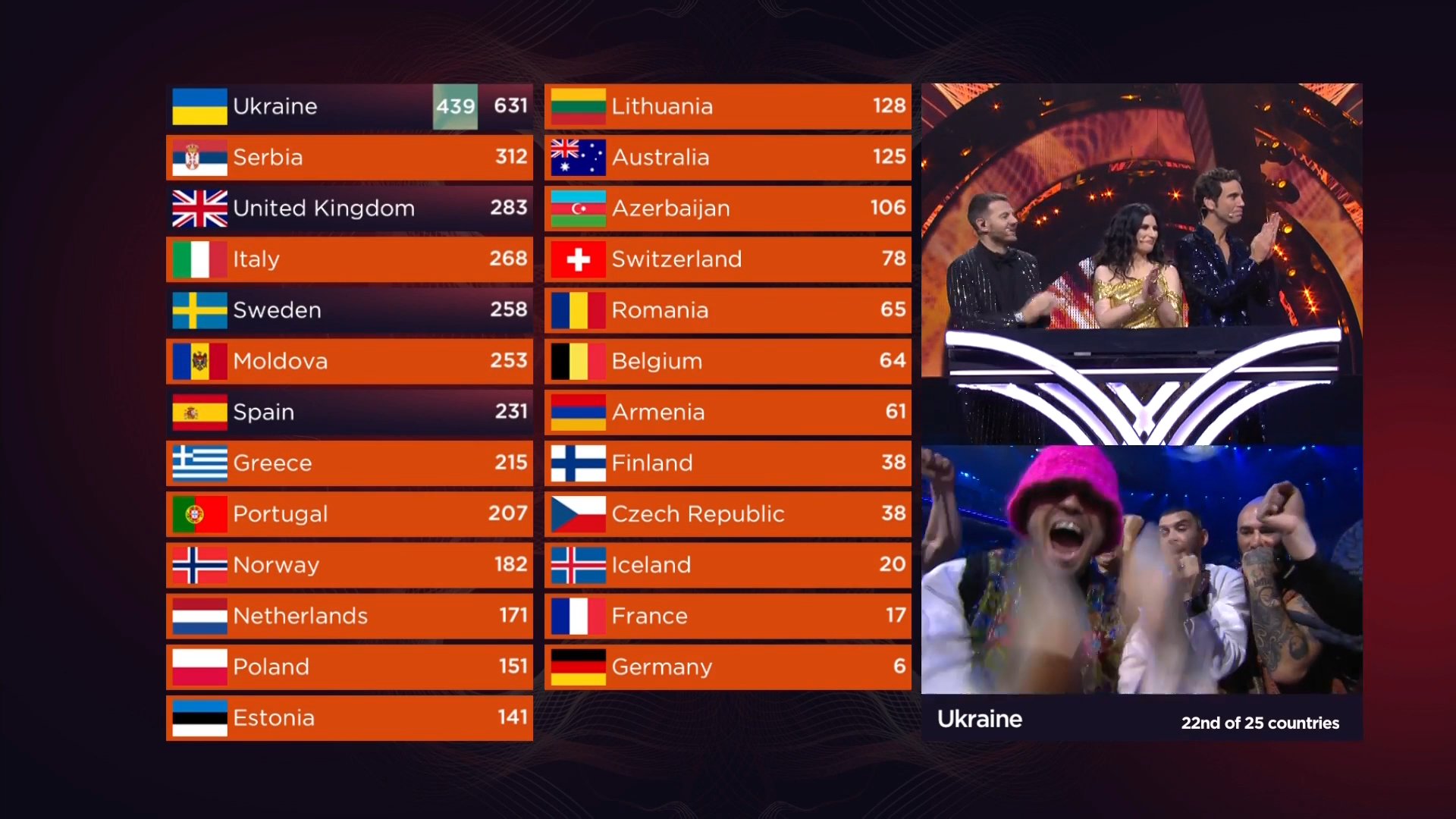 Украина выиграла Евровидение 2022. Почему это - историческая победа