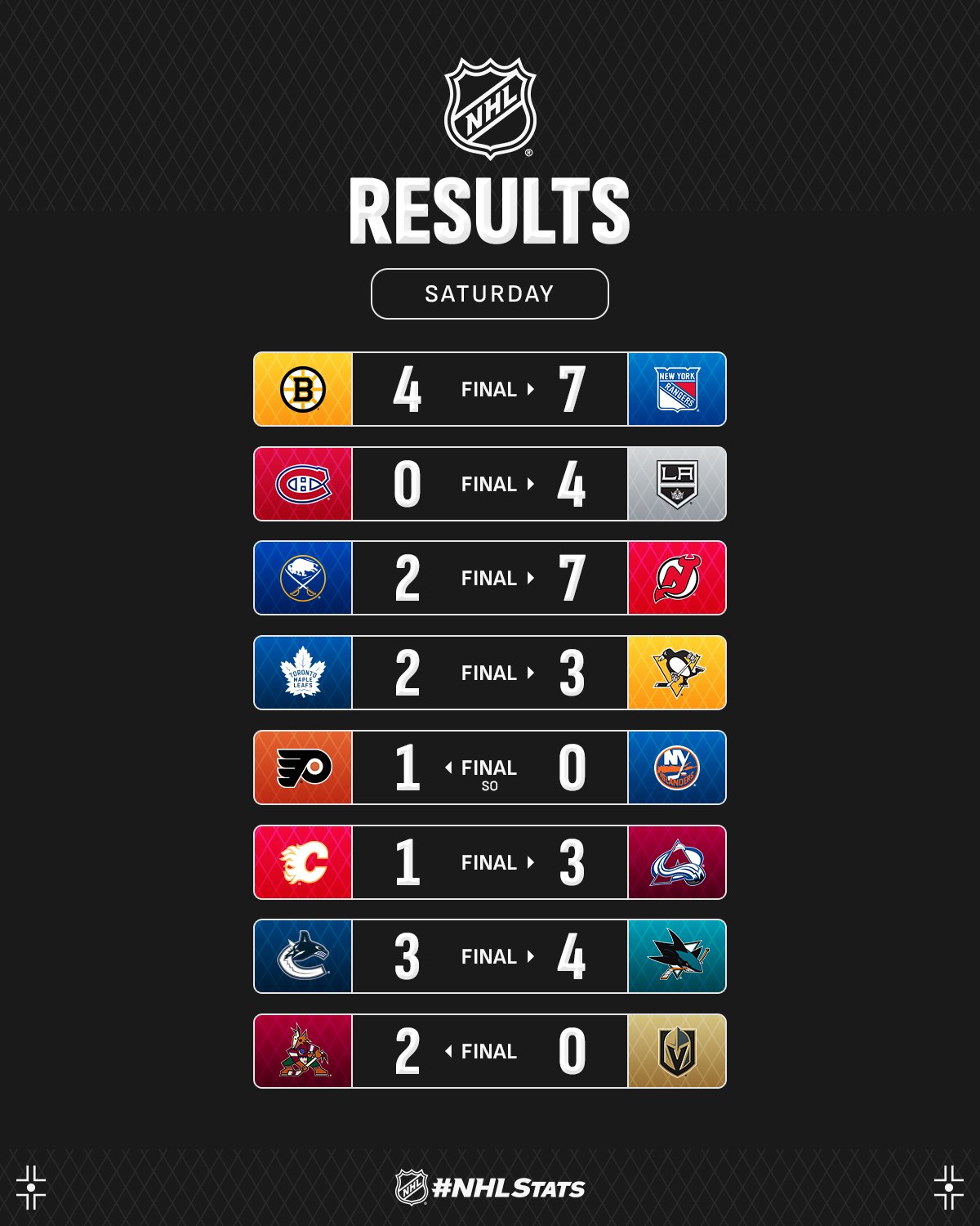 Вингер "Рейнджерс" с дублем и ассистом стал главной звездой вечера НХЛ: видео