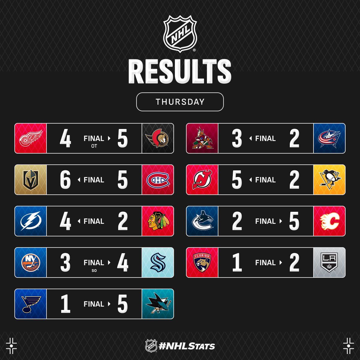 Форвард "Оттави" з голом в останній атаці очолив топ-3 зірок вечора НХЛ: відео