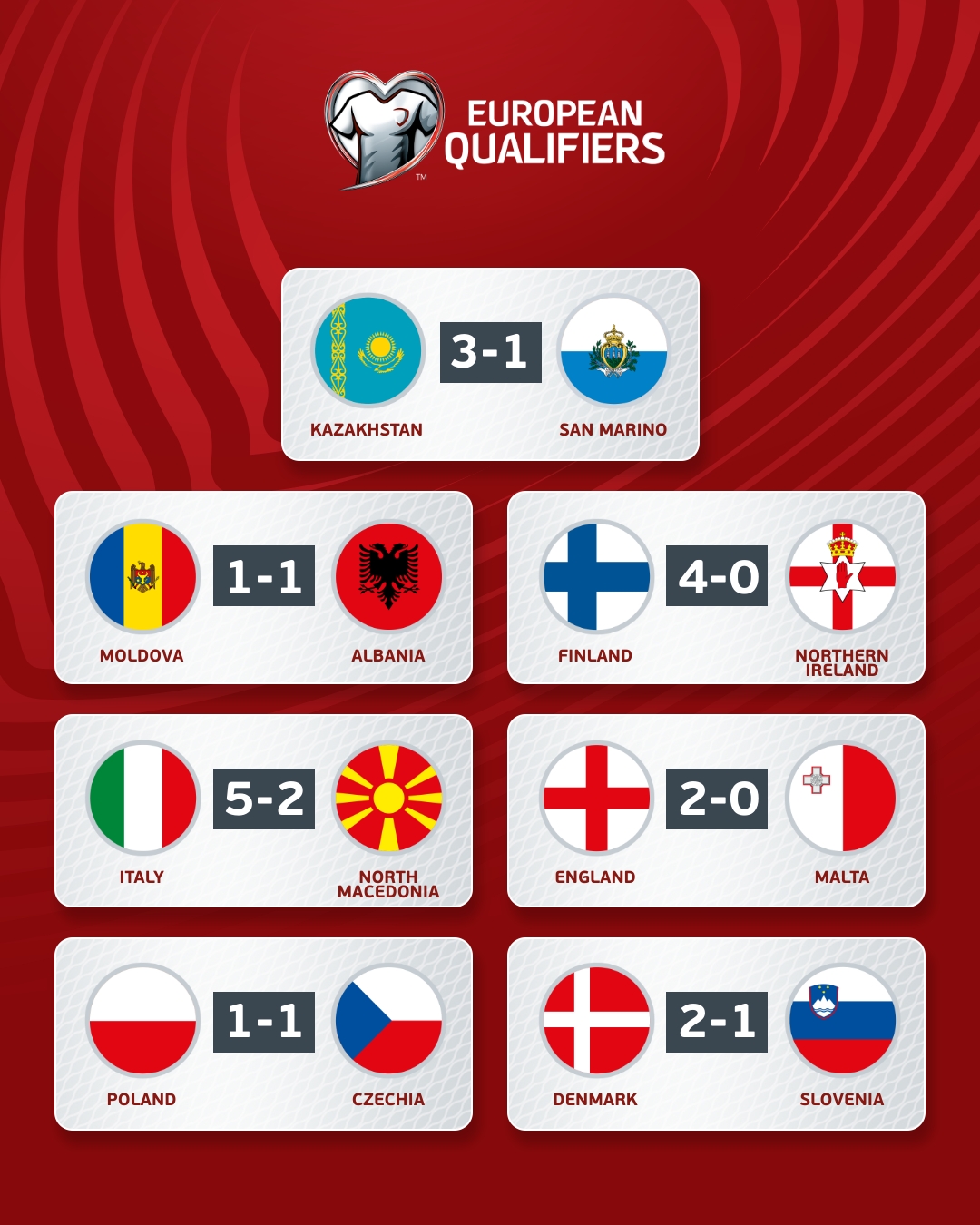 Італія наздогнала Україну, фіаско Польщі, мрія Казахстану: що сталося у відборі Євро-2024