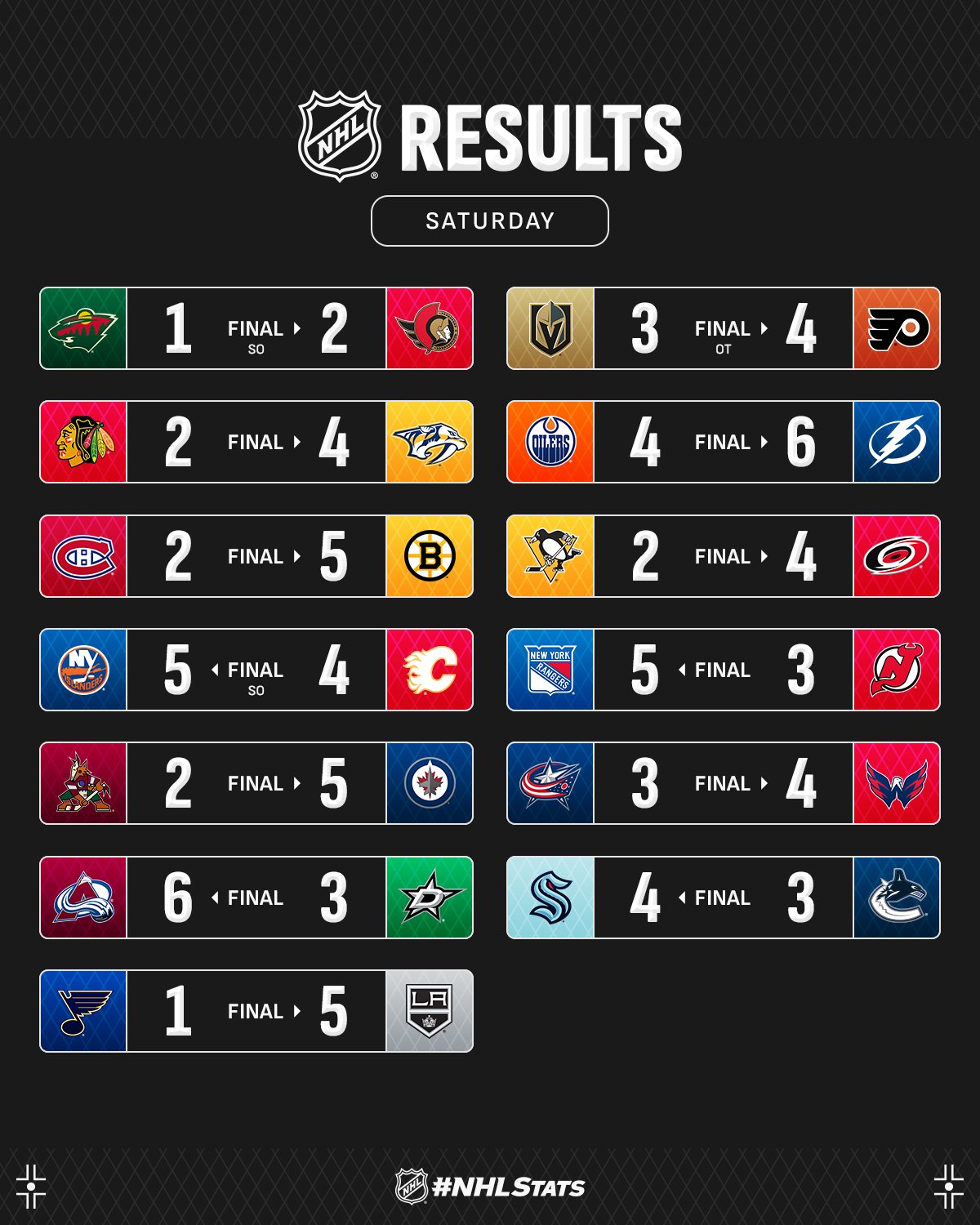 Вінгер "Тампи-Бей" з дублем проти фаворита очолив топ-3 зірок вечора НХЛ: відео