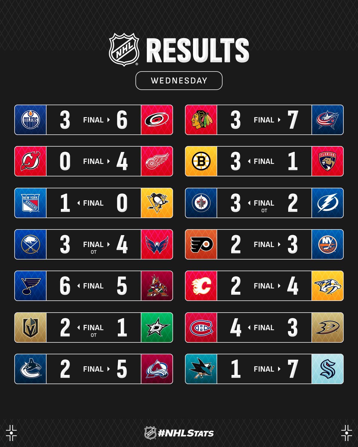 Король асистів із "Коламбуса" став головною зіркою вечора НХЛ: відео