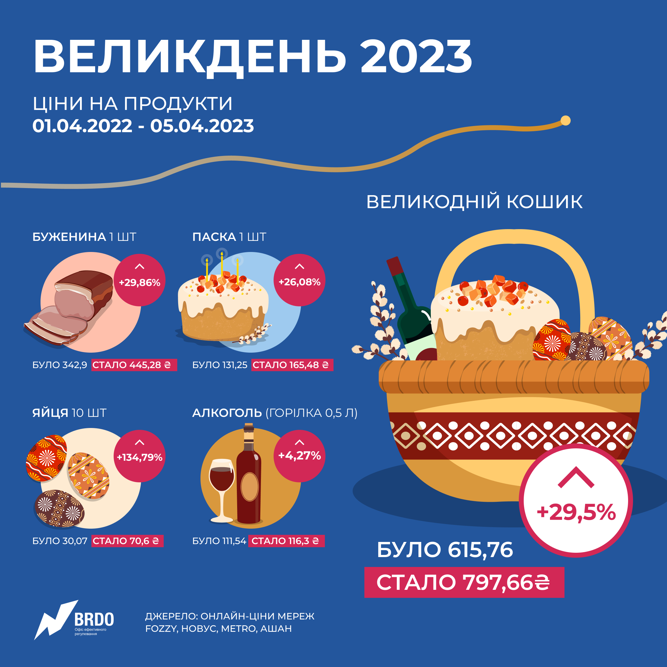 Великодній кошик-2023: як змінилися ціни на продукти