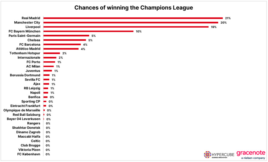 Снова "без интриги" и 0 для "Шахтера". Суперкомпьютер выбрал фаворитов Лиги чемпионов