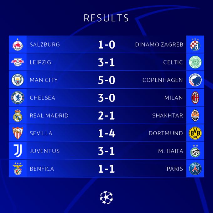 Ліга чемпіонів: "Челсі" розгромив "Мілан", "Бенфіка" зупинила зірковий ПСЖ