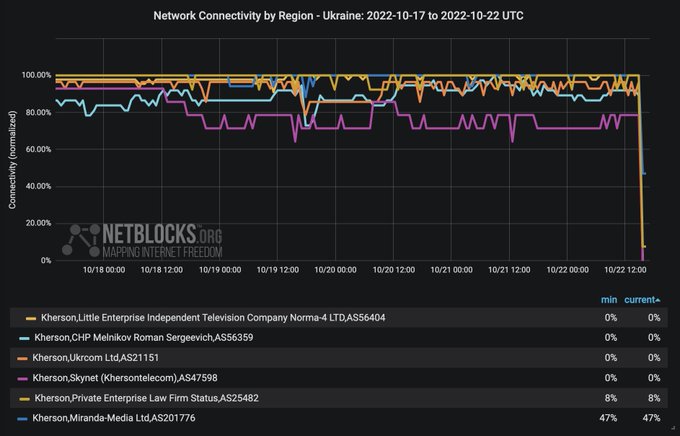 В оккупированном Херсоне перебои с интернетом