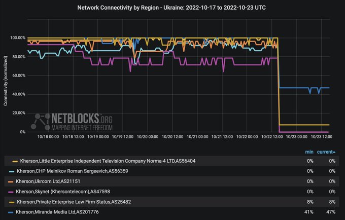 В оккупированном Херсоне второй день проблемы с интернетом