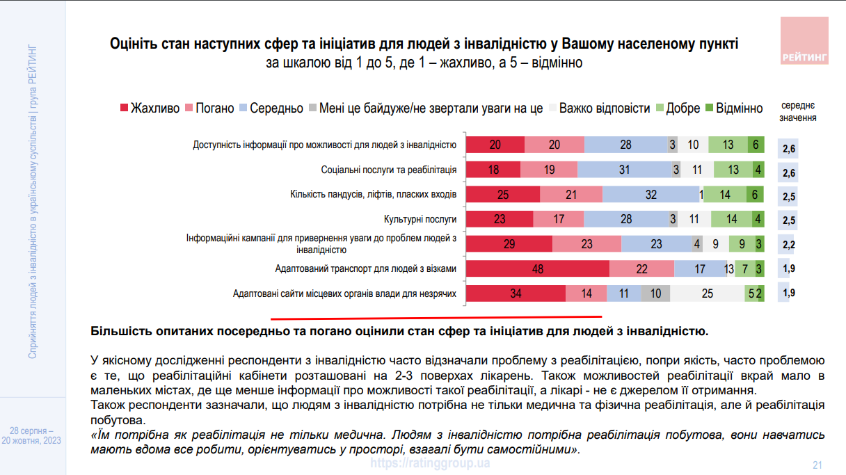 Міста й села не пристосовані для людей з інвалідністю: українці дали свою оцінку