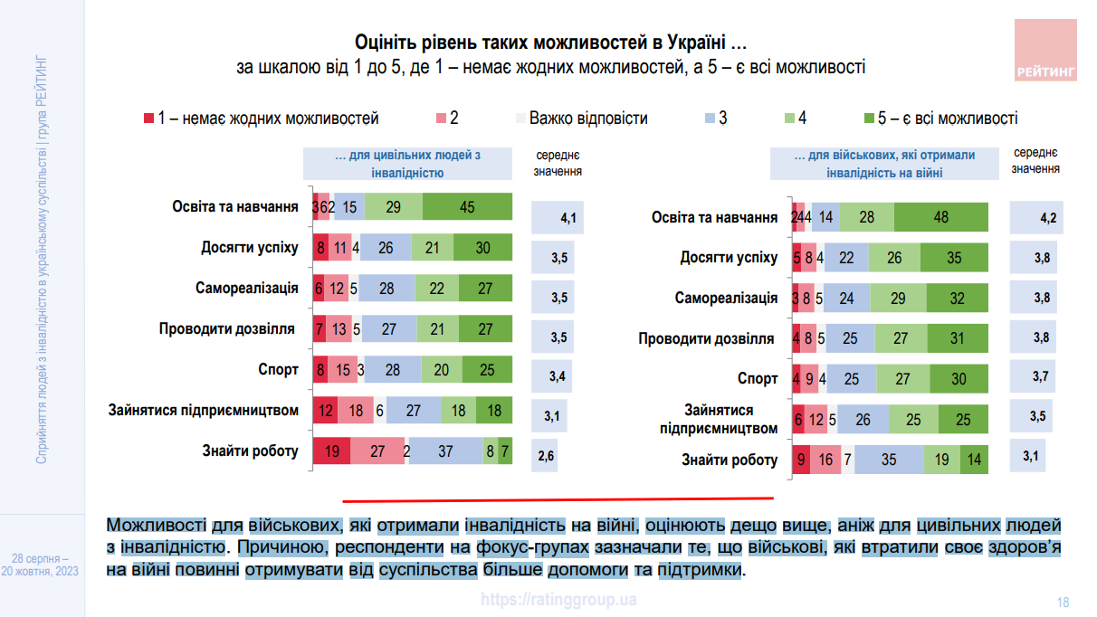 Міста й села не пристосовані для людей з інвалідністю: українці дали свою оцінку