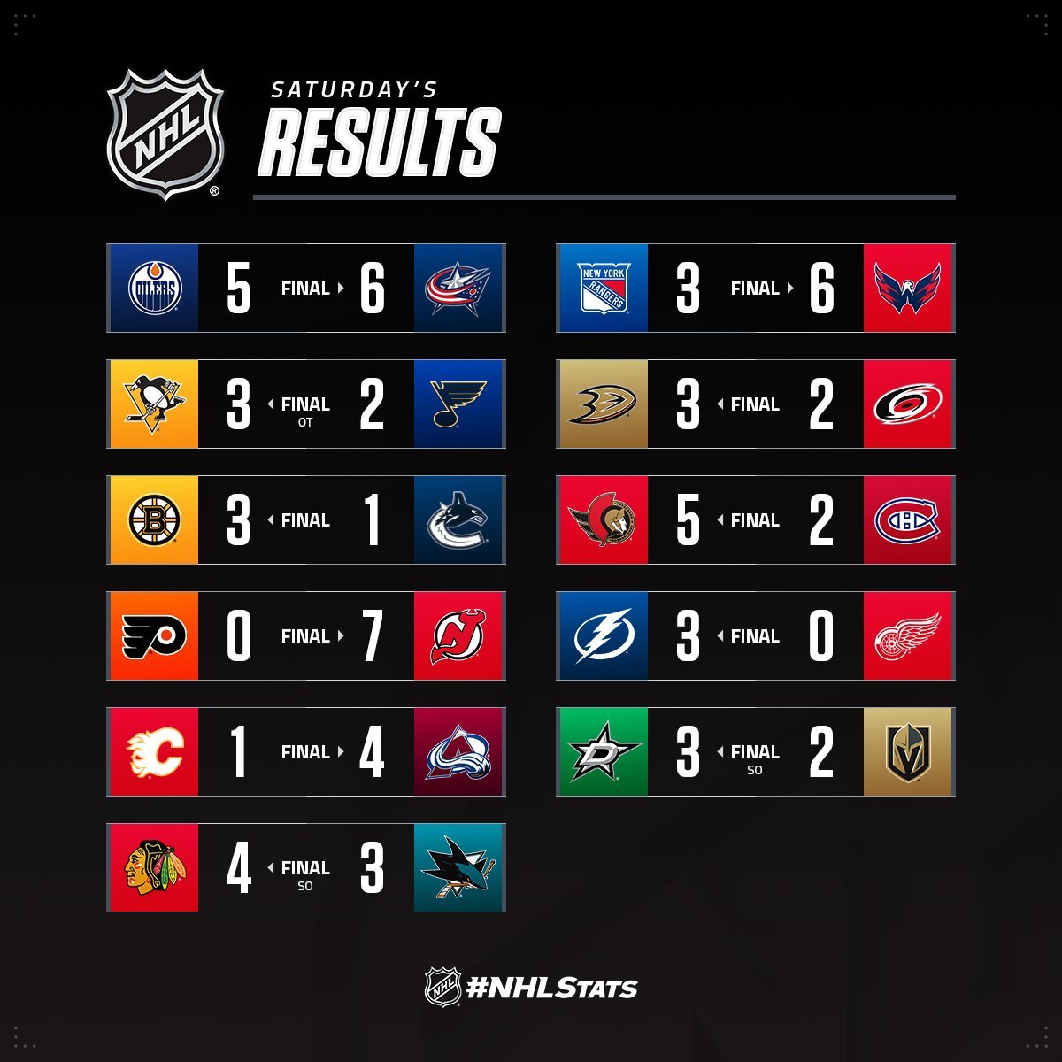 Вратарь "Бостона" с заброшенной шайбой стал главной звездой вечера НХЛ: видео