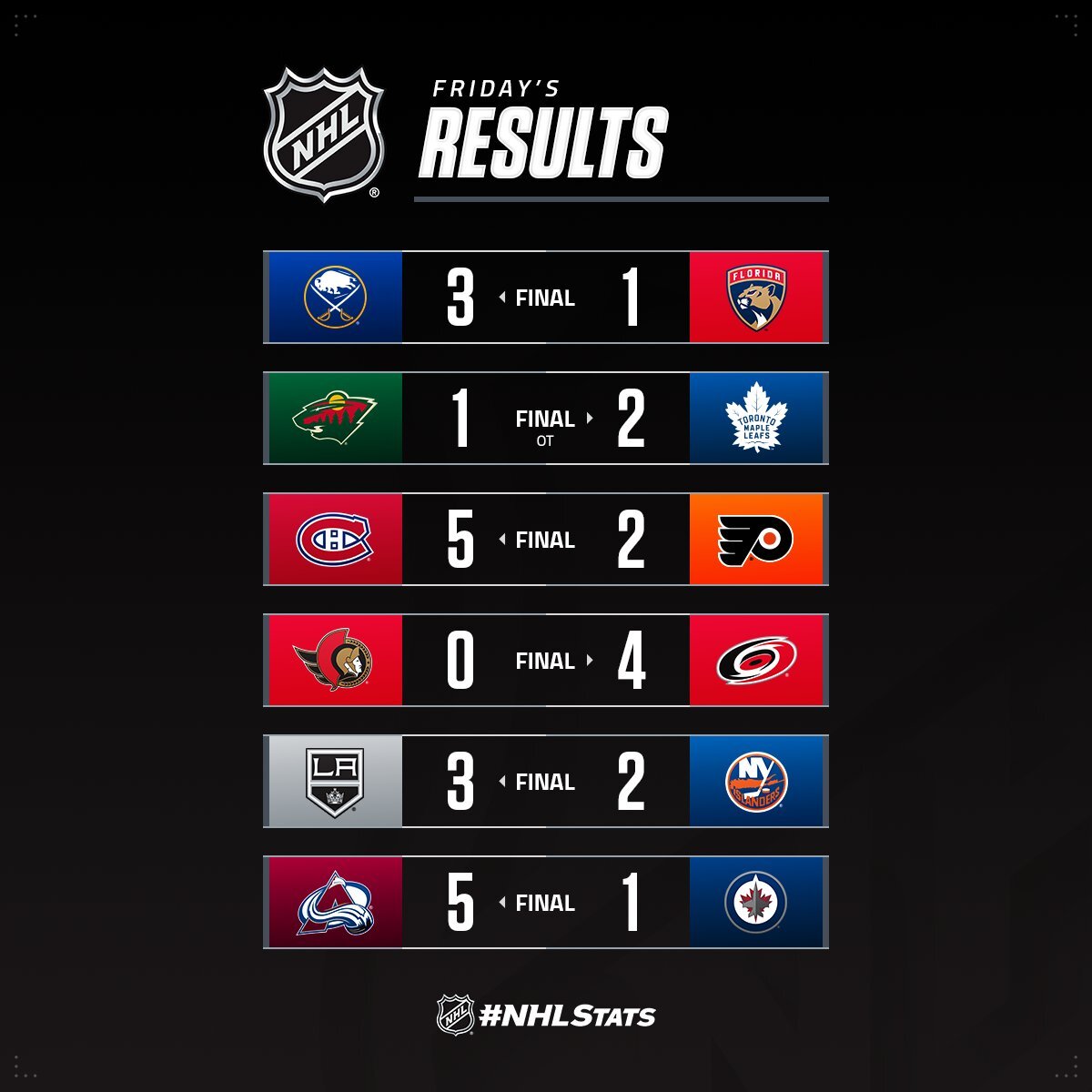 Вінгер "Баффало" з дублем очолив топ-3 зірок вечора НХЛ: відео