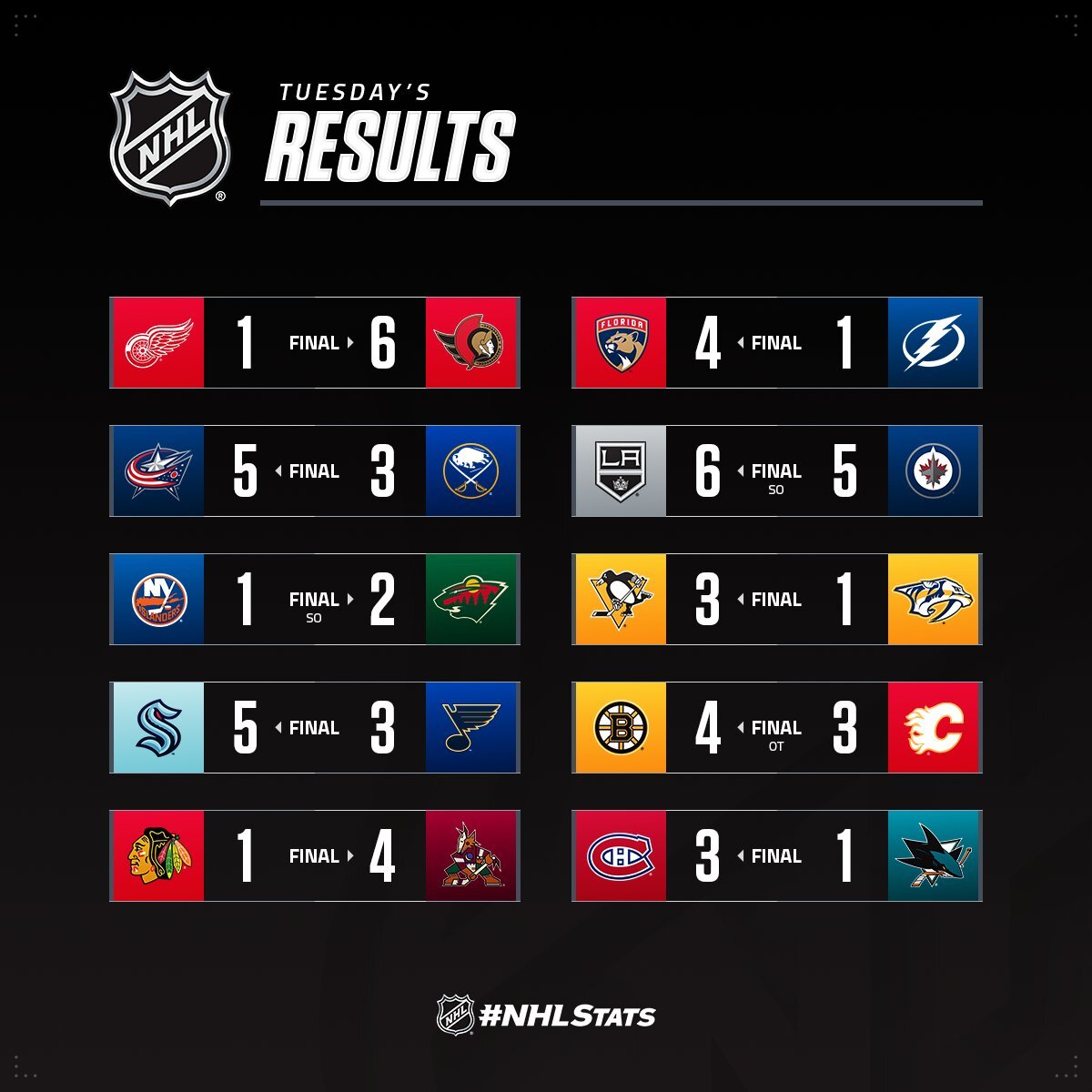 Капітан "Лос-Анджелеса" з чотирма шайбами очолив топ-3 зірок вечора НХЛ: відео