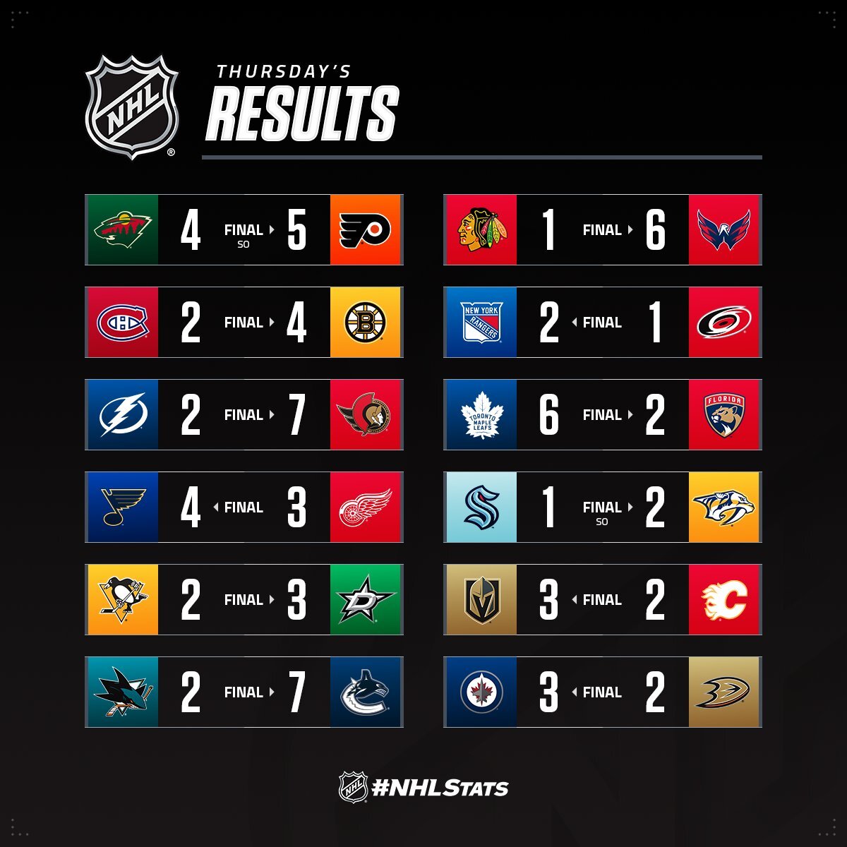 Два воротарі та результативний оборонець сформували топ-3 зірок НХЛ: відео