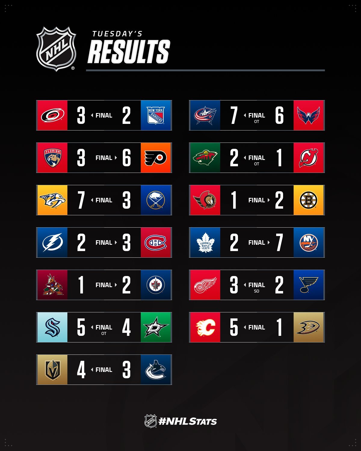Вінгер "Нешвілла" з чотирма очками очолив топ-3 зірок вечора НХЛ: відео