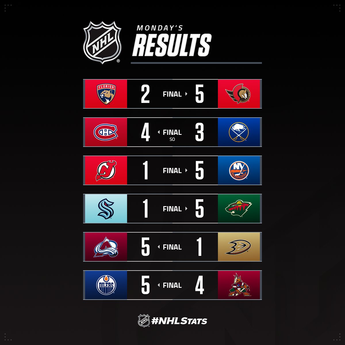 Нападник "Міннесоти" з хет-триком став головною зіркою вечора НХЛ: відео