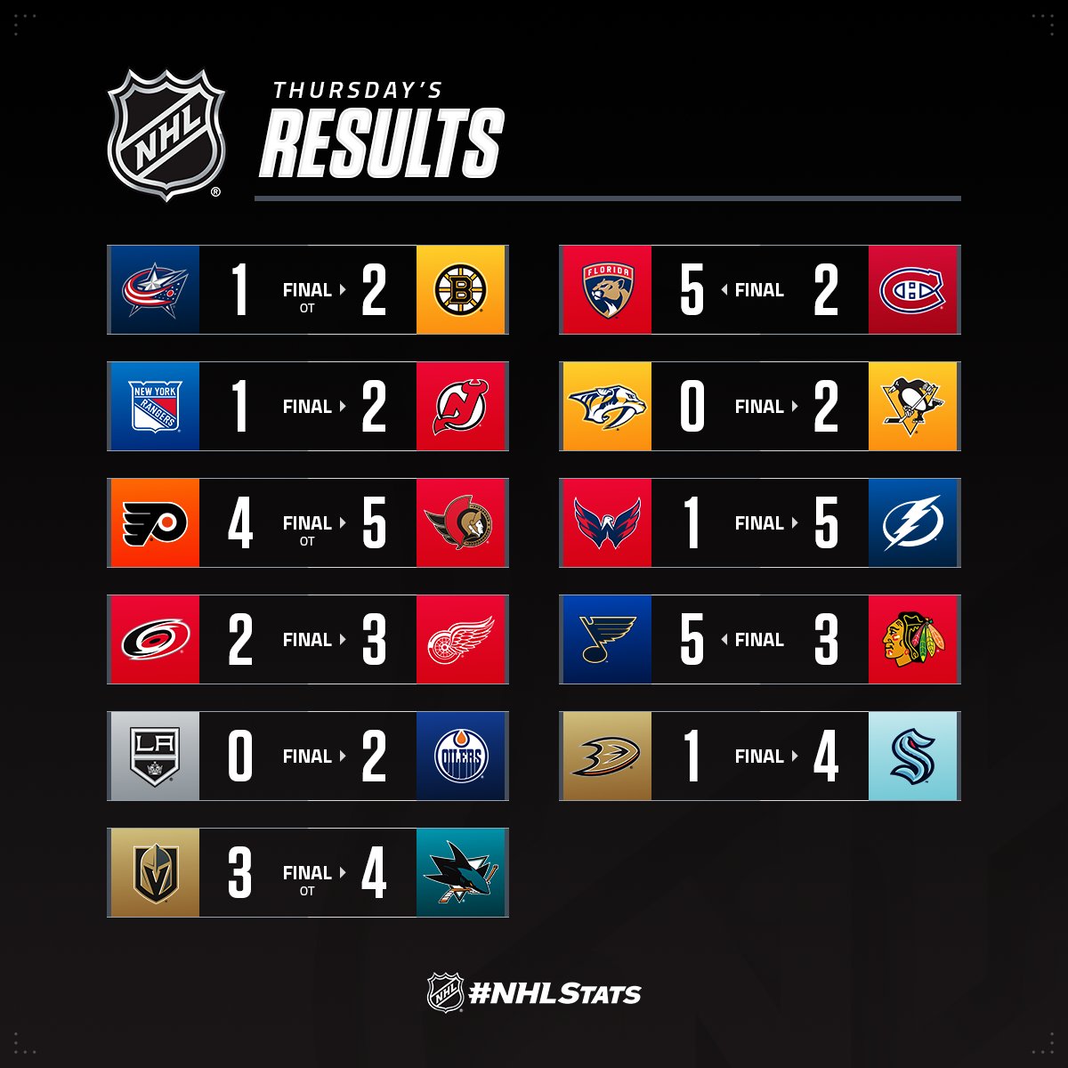 "Юки" из "Флориды" оформил хет-трик и стал главной звездой вечера НХЛ: видео