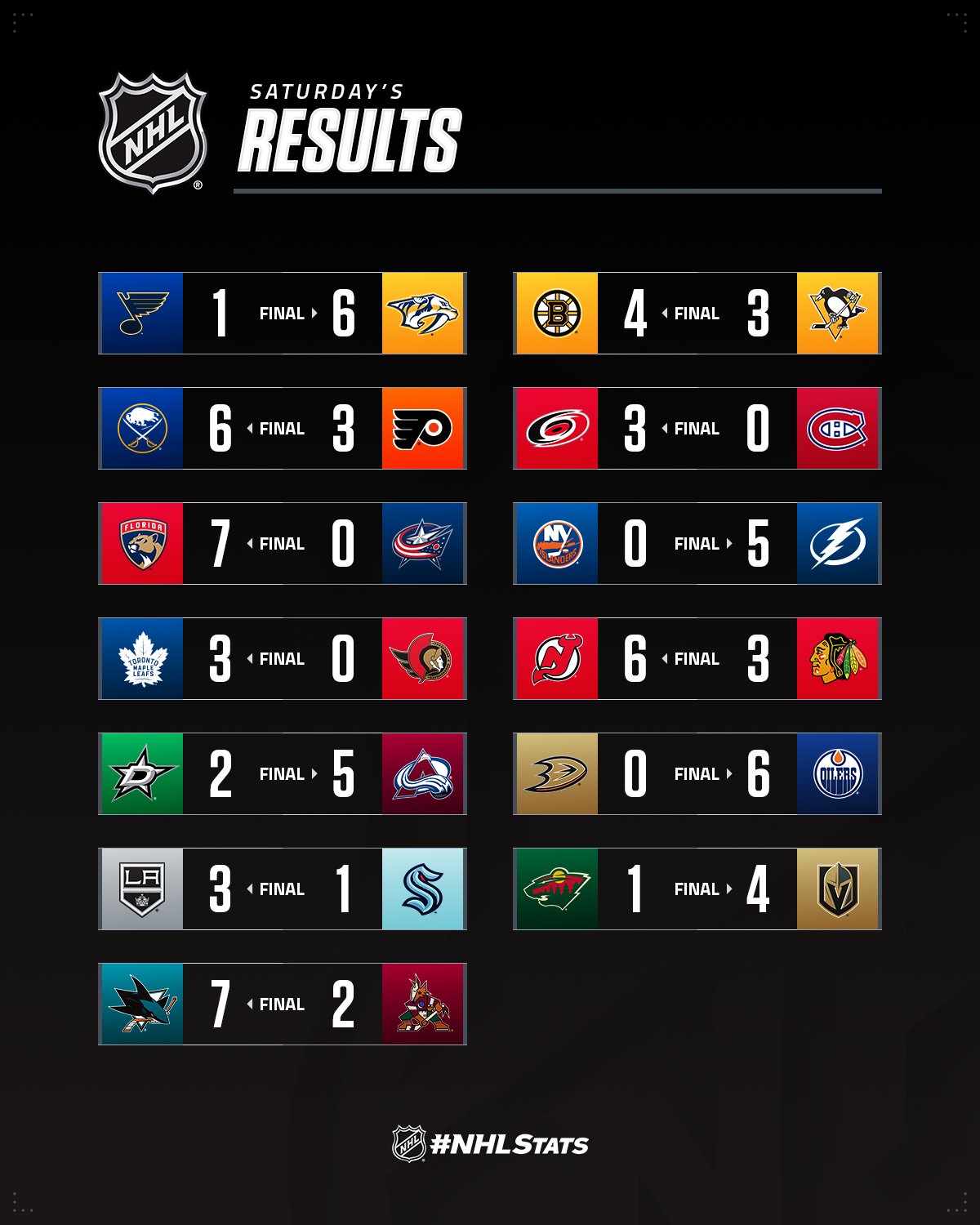 Форвард "Эдмонтона" забросил 50 шайб в регулярном первенстве: видео всех голов вечера НХЛ