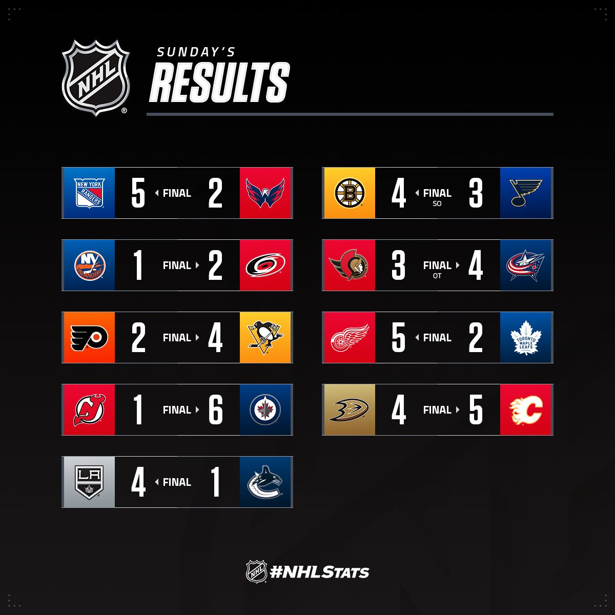 Капітан "Детройта" з хет-триком очолив топ-3 зірок вечора НХЛ: відео