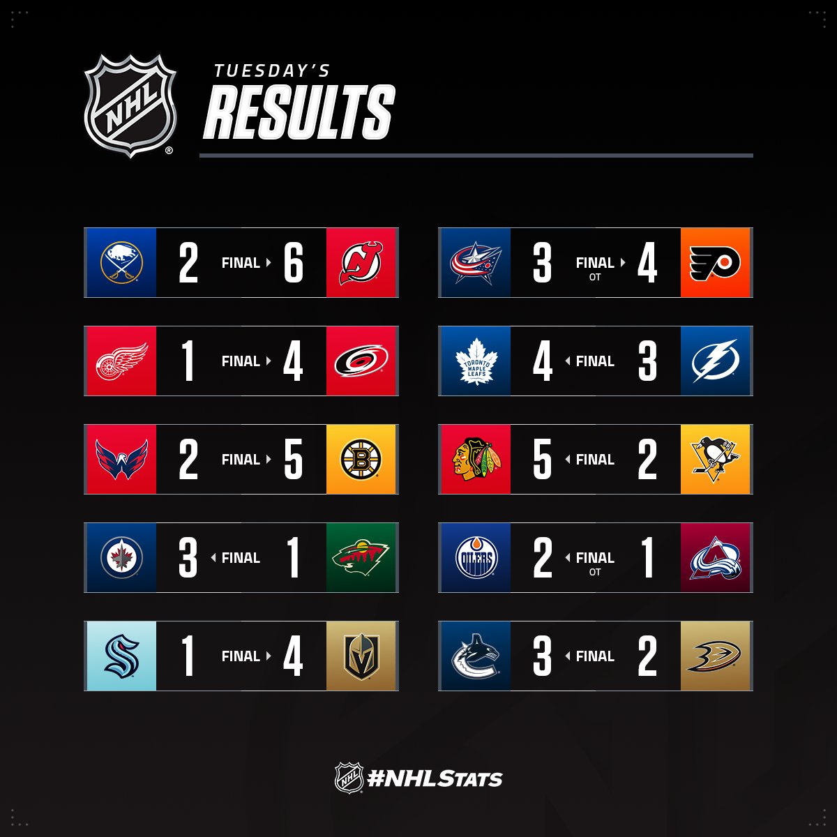 Зоряна команда з черговим рекордом очолила топ-3 зірок вечора НХЛ: відео