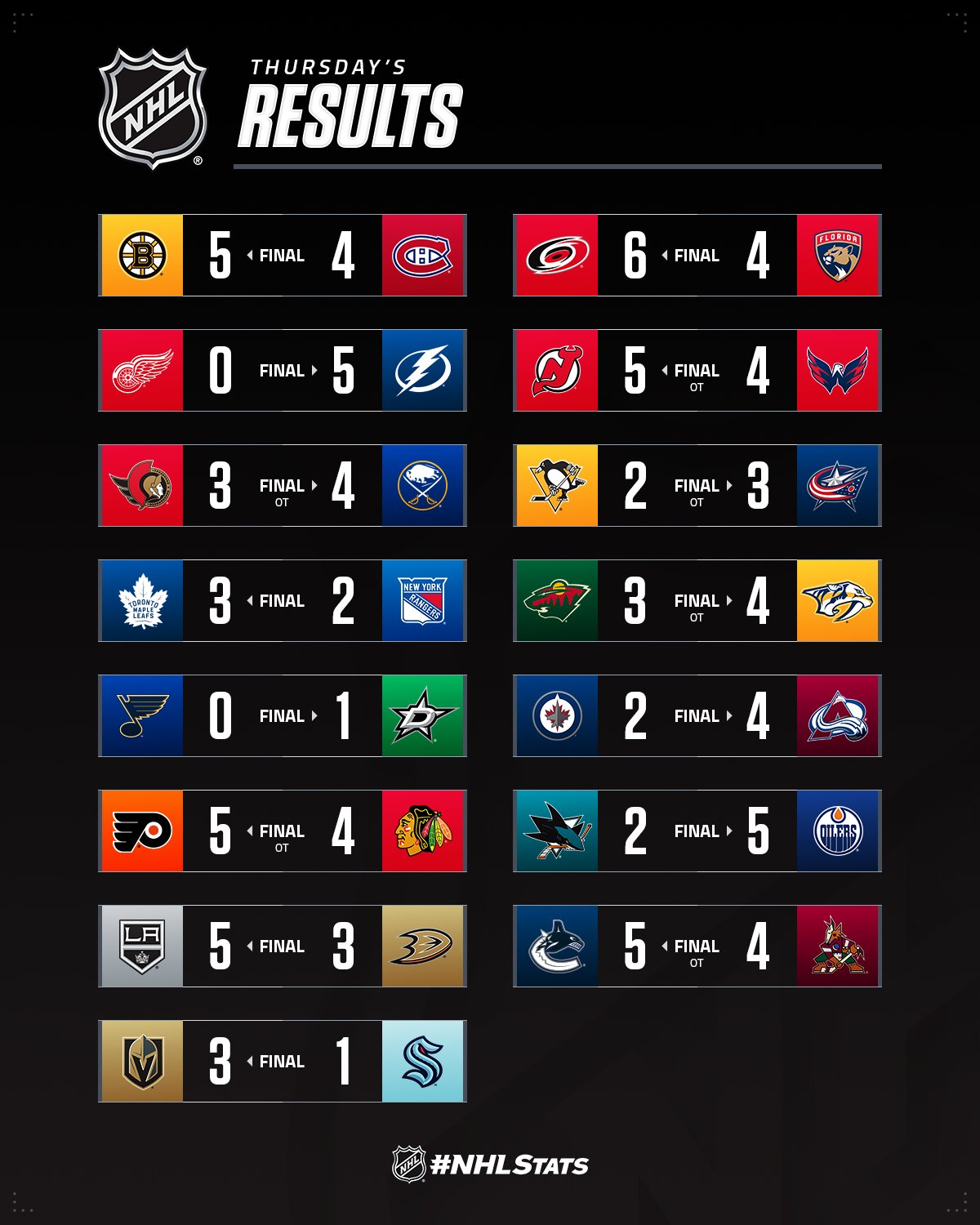 Форвард "Тампи" з трьома набраними пунктами очолив топ-3 зірок вечора НХЛ: відео