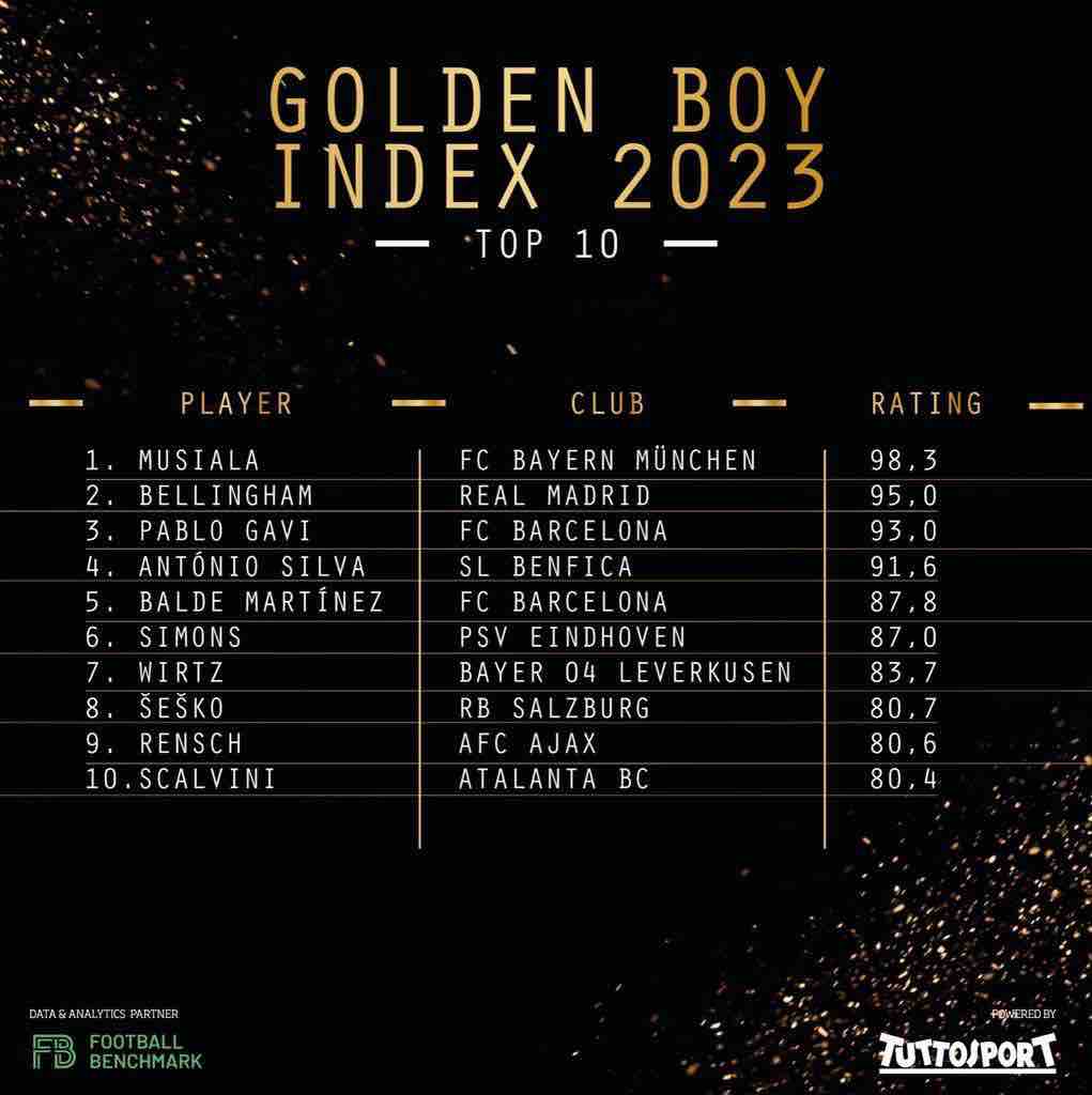 Тріо українців кинуло виклик новачку "Реала": хто стане "золотим хлопчиком" Європи