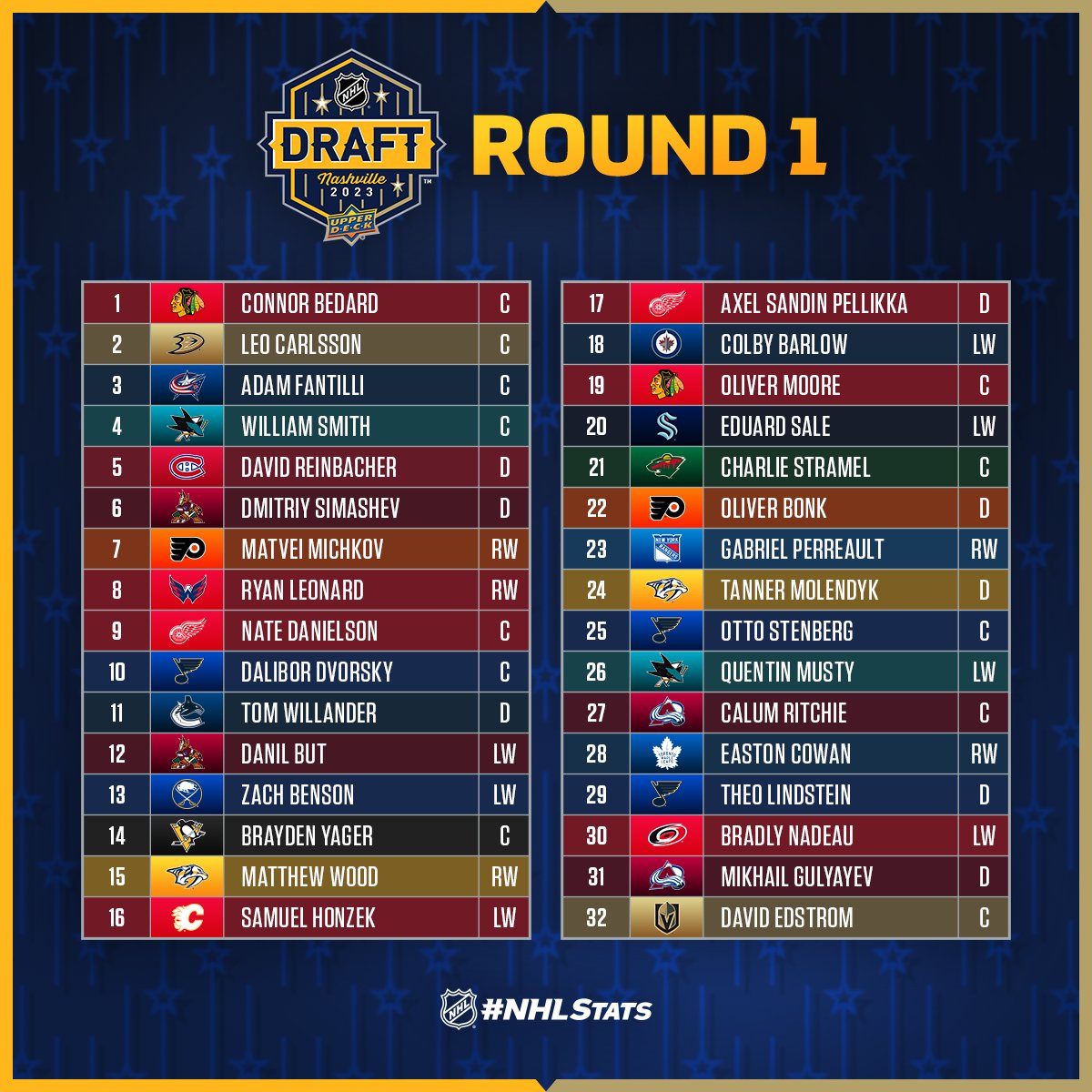 Аутсайдер НХЛ обрав нового спадкоємця Гретцкі на драфті-2023