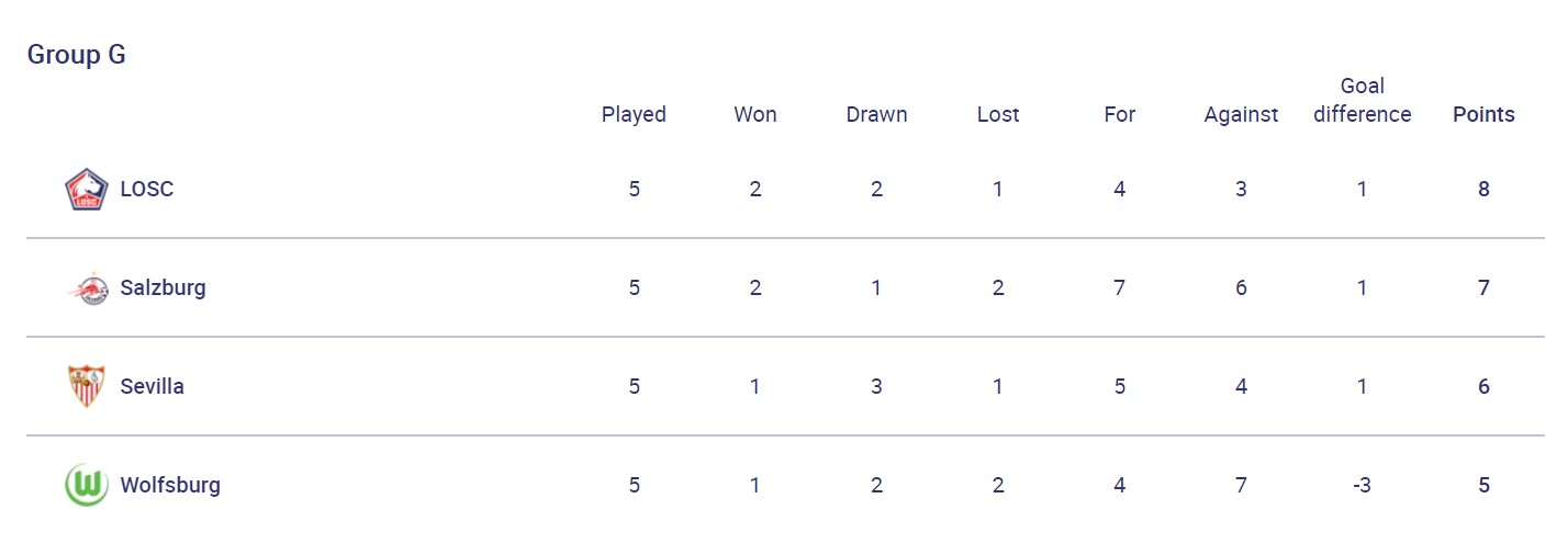 "Динамо" потеряло шансы на выход в евровесну: результаты дня в ЛЧ