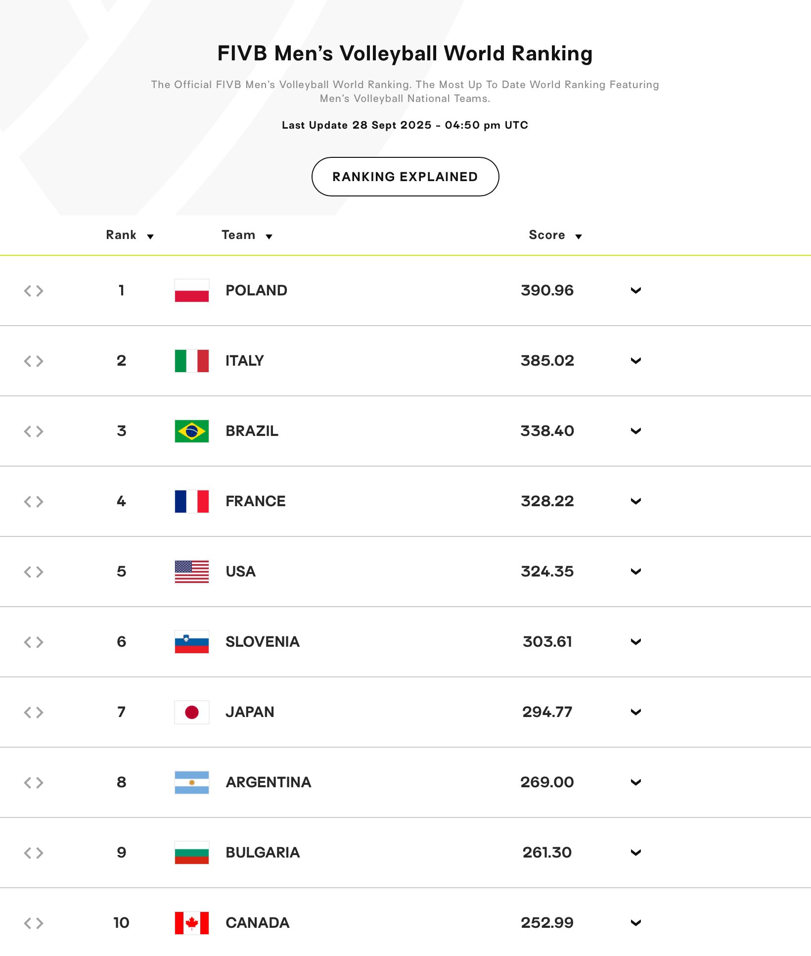 Обновленный рейтинг волейбольных сборных: на каком месте Украина после провала на чемпионате мира
